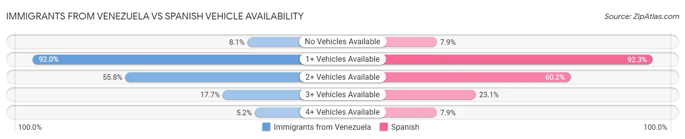 Immigrants from Venezuela vs Spanish Vehicle Availability