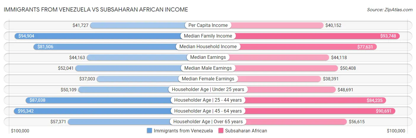 Immigrants from Venezuela vs Subsaharan African Income