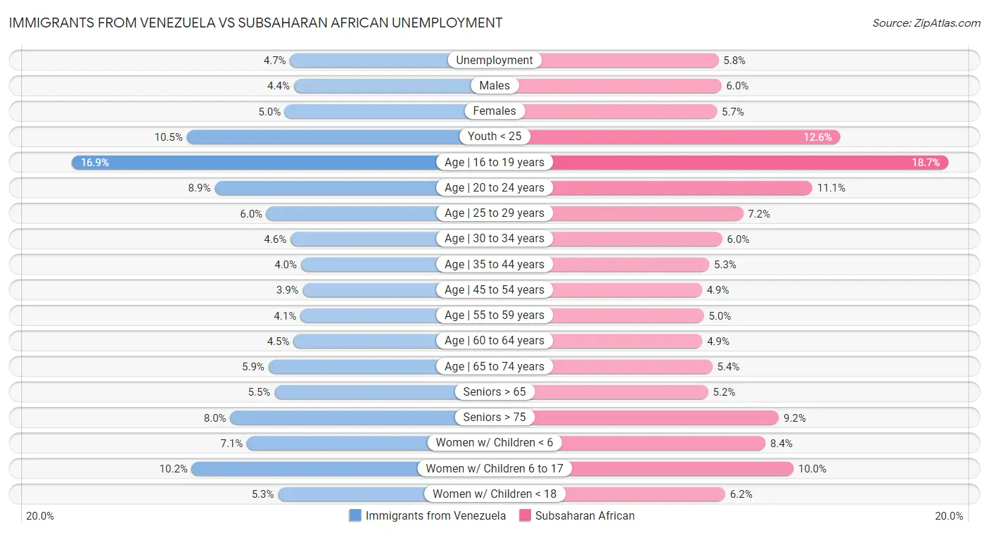Immigrants from Venezuela vs Subsaharan African Unemployment