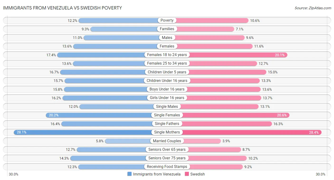 Immigrants from Venezuela vs Swedish Poverty