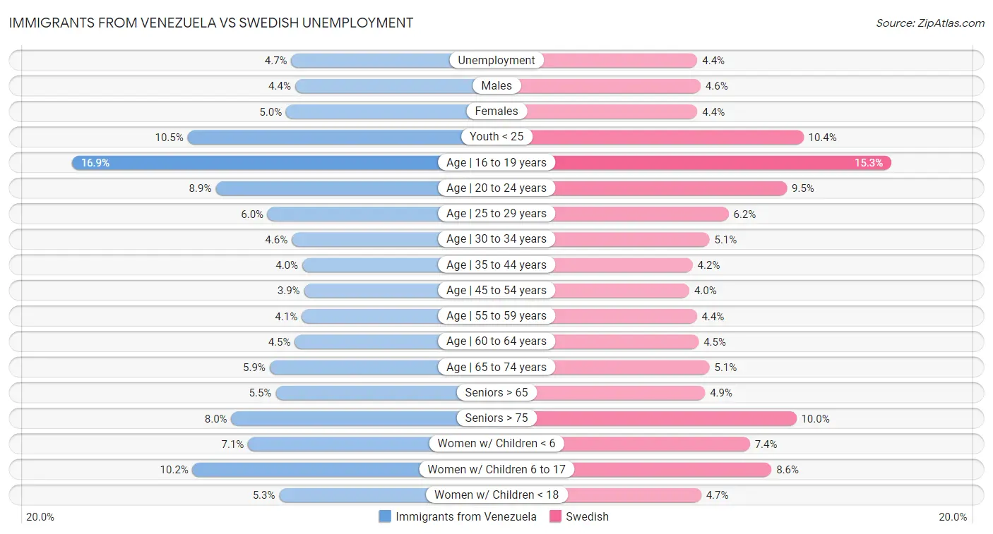 Immigrants from Venezuela vs Swedish Unemployment