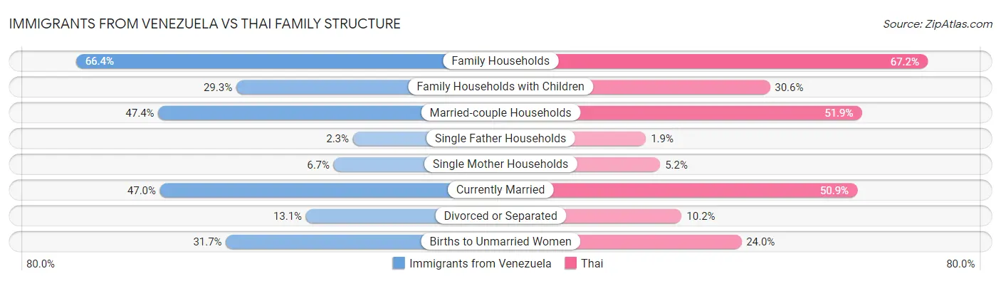 Immigrants from Venezuela vs Thai Family Structure