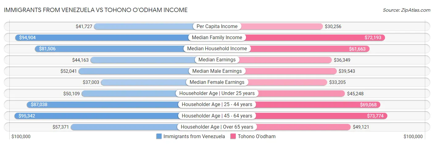 Immigrants from Venezuela vs Tohono O'odham Income