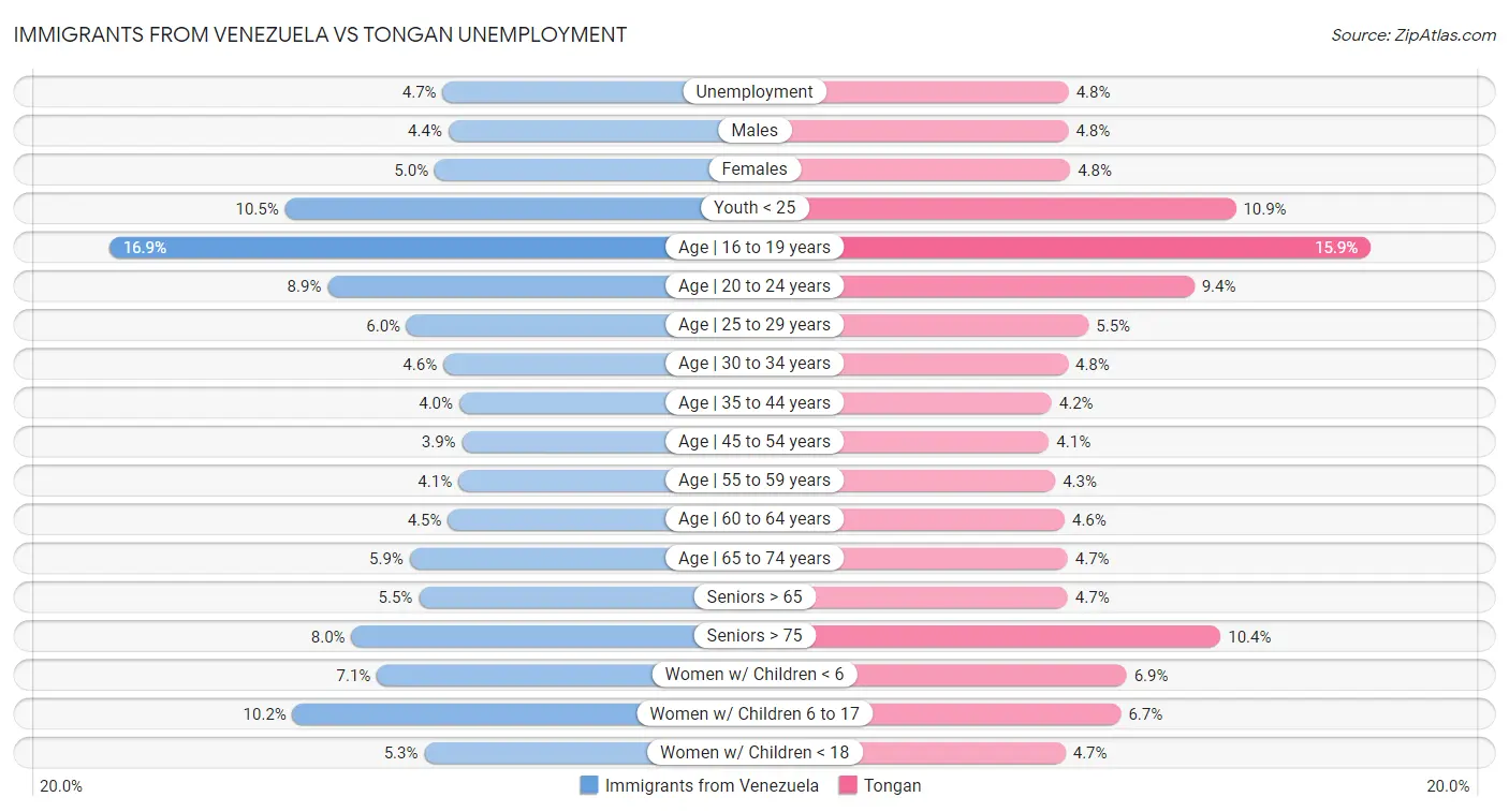 Immigrants from Venezuela vs Tongan Unemployment