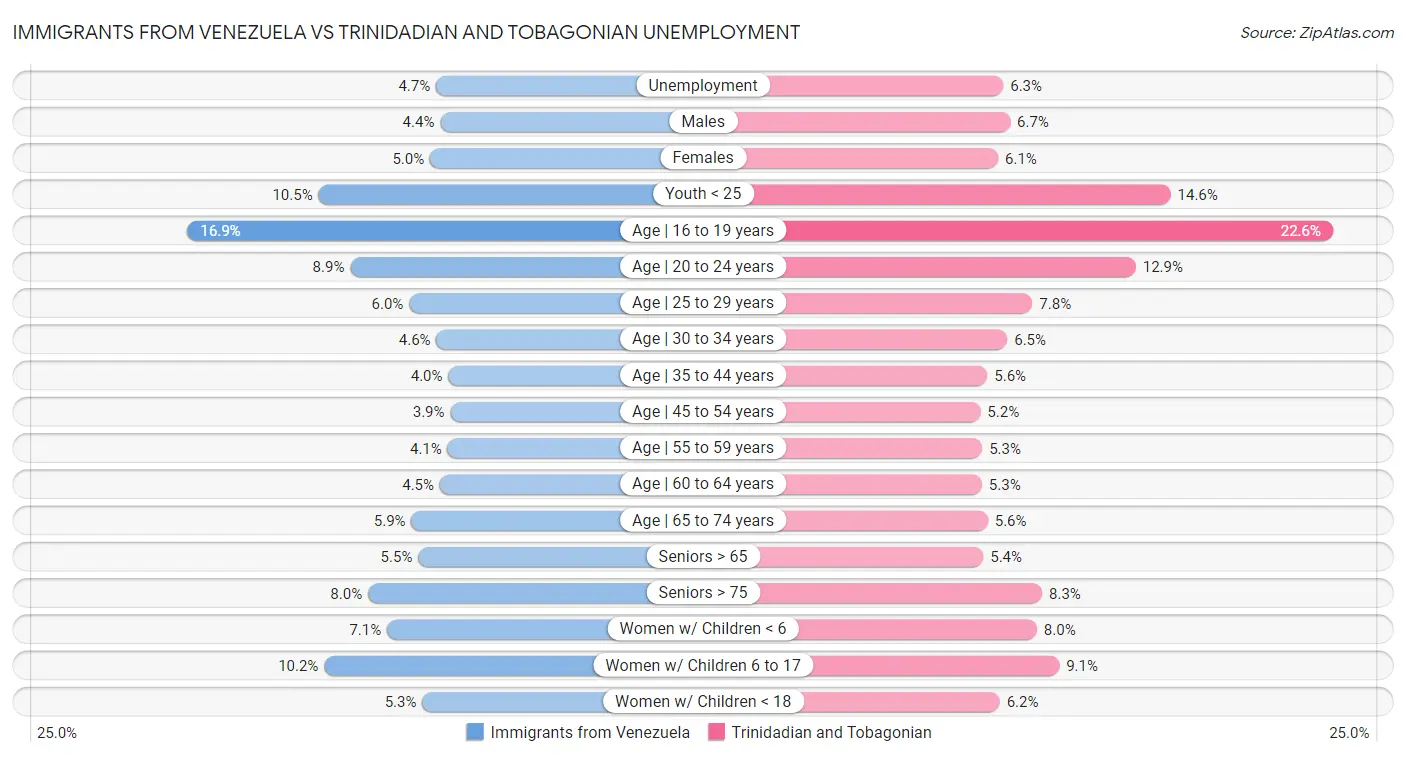 Immigrants from Venezuela vs Trinidadian and Tobagonian Unemployment