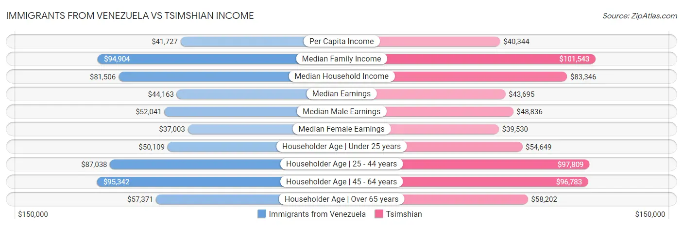 Immigrants from Venezuela vs Tsimshian Income