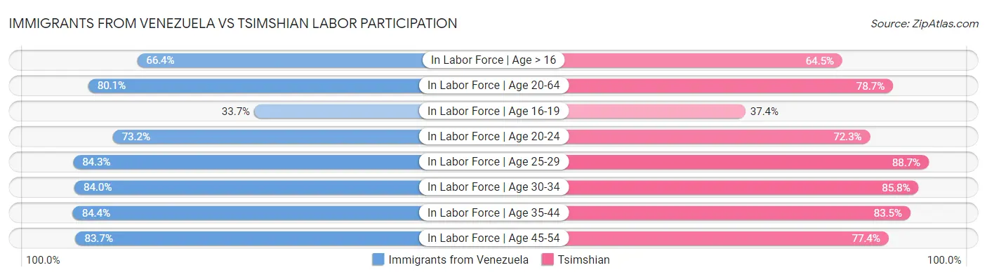 Immigrants from Venezuela vs Tsimshian Labor Participation