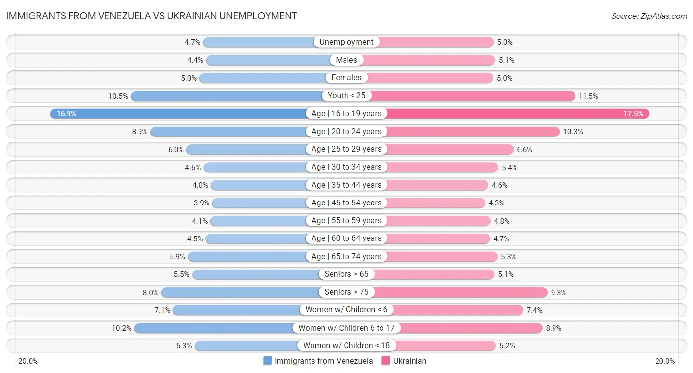 Immigrants from Venezuela vs Ukrainian Unemployment
