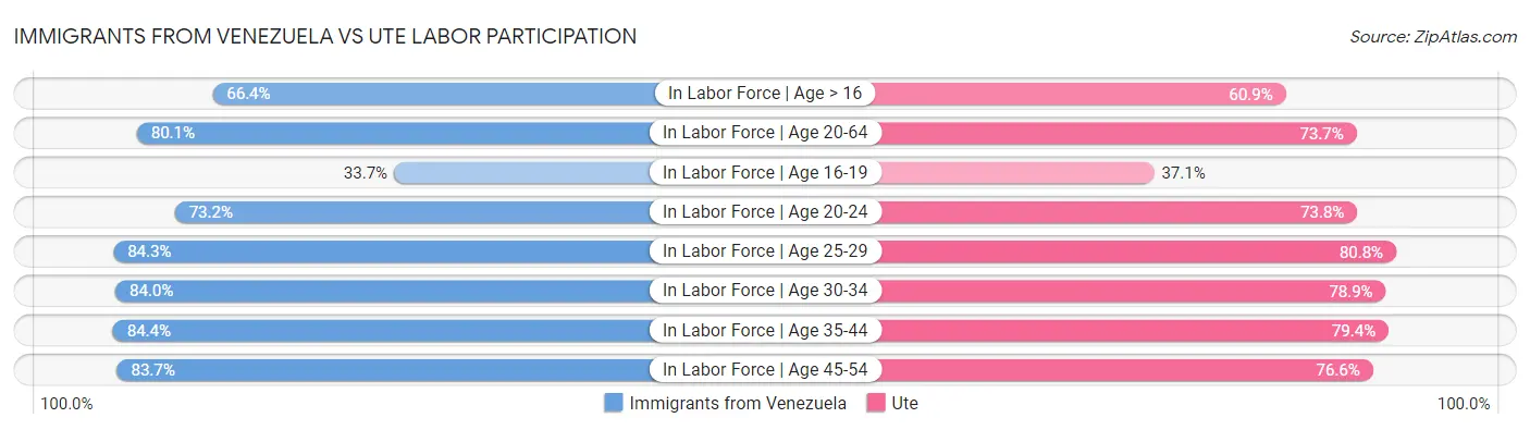 Immigrants from Venezuela vs Ute Labor Participation