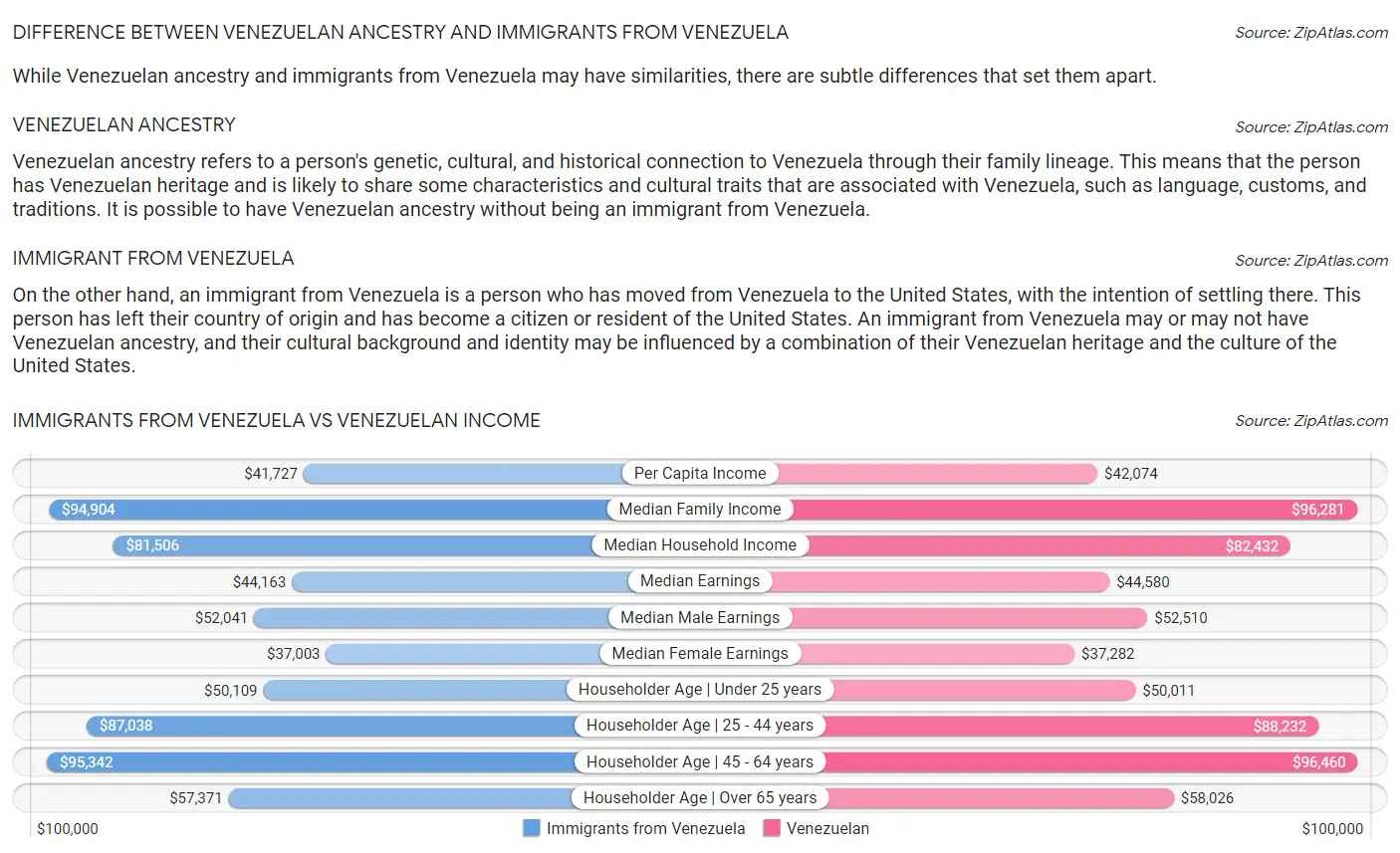 Immigrants from Venezuela vs Venezuelan Income