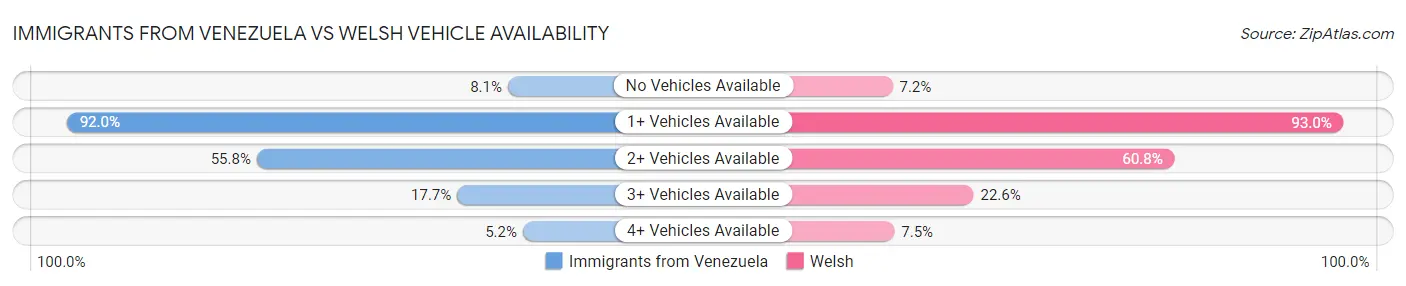 Immigrants from Venezuela vs Welsh Vehicle Availability
