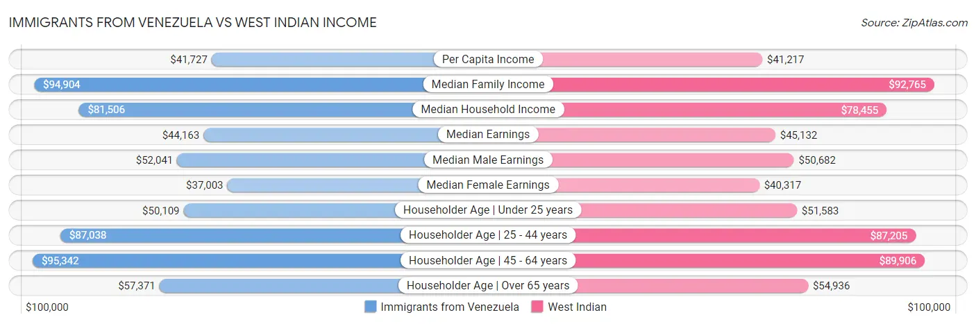 Immigrants from Venezuela vs West Indian Income
