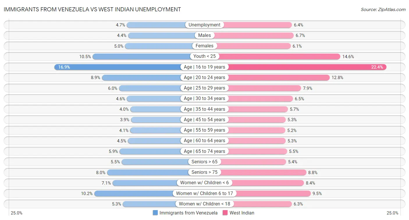 Immigrants from Venezuela vs West Indian Unemployment