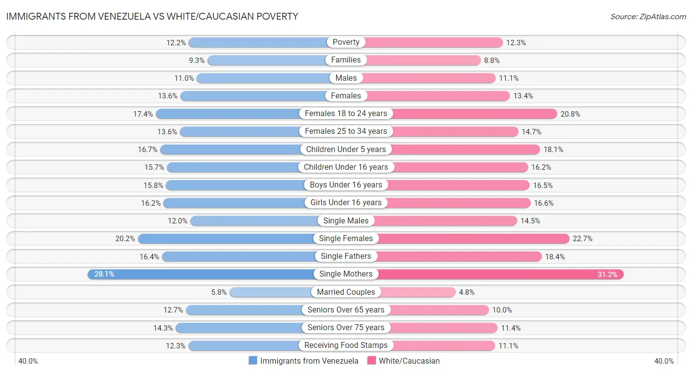 Immigrants from Venezuela vs White/Caucasian Poverty