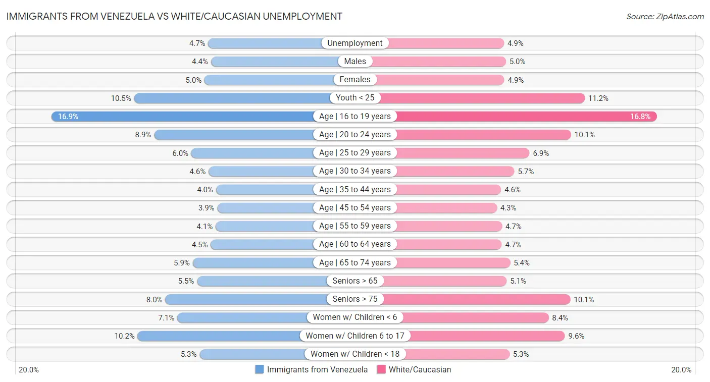 Immigrants from Venezuela vs White/Caucasian Unemployment
