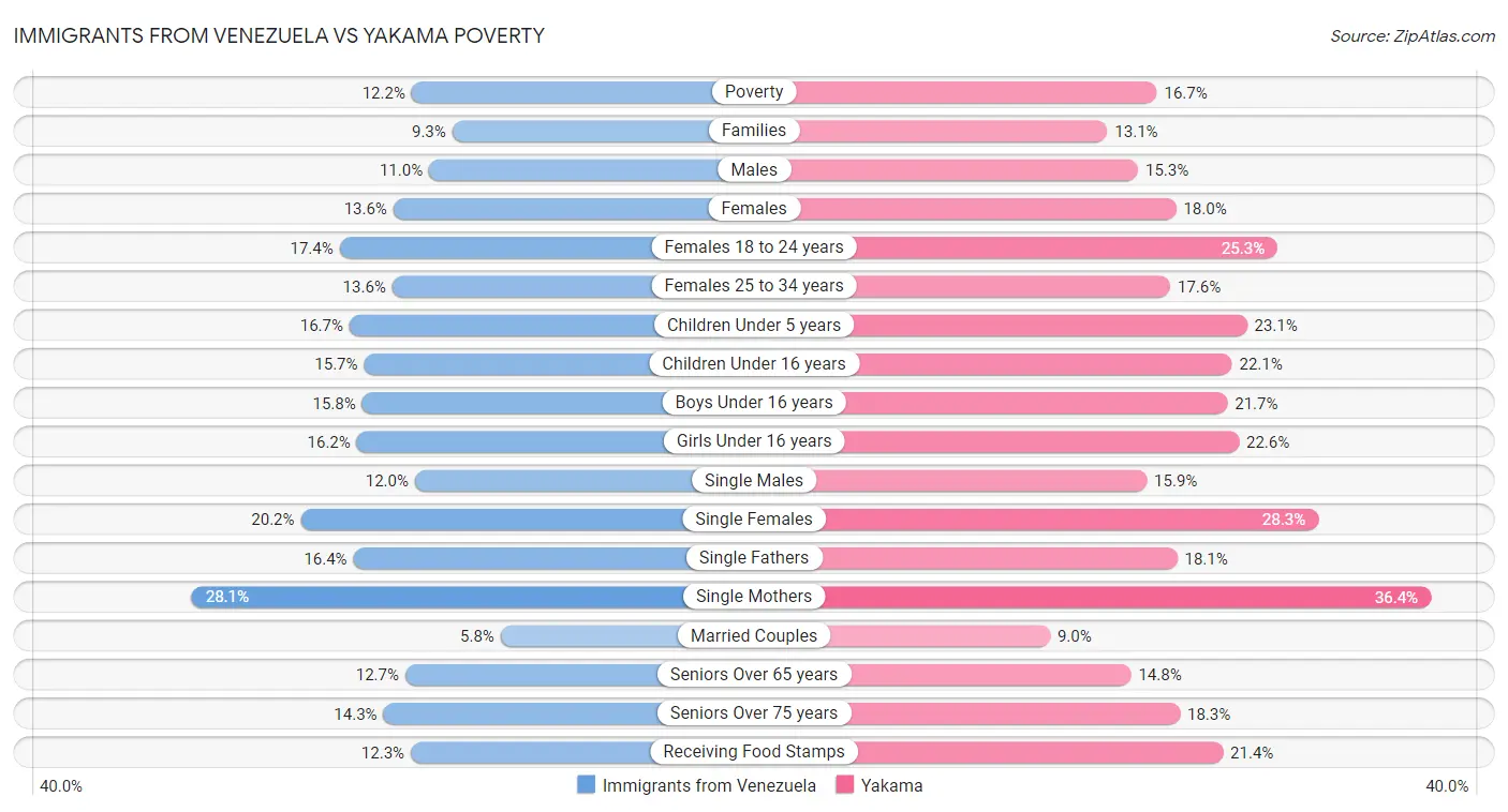 Immigrants from Venezuela vs Yakama Poverty