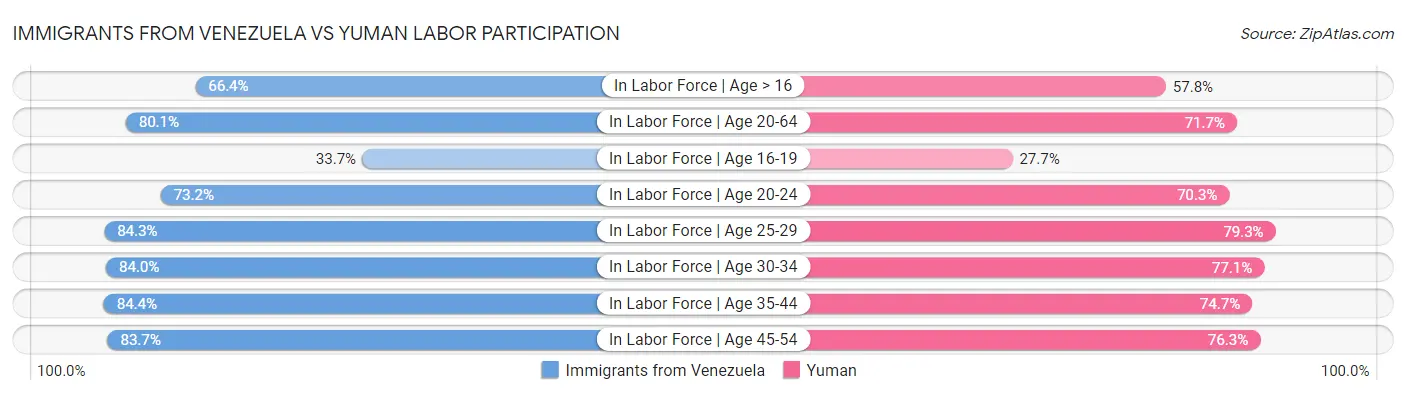 Immigrants from Venezuela vs Yuman Labor Participation