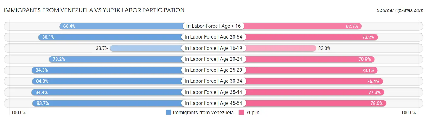 Immigrants from Venezuela vs Yup'ik Labor Participation