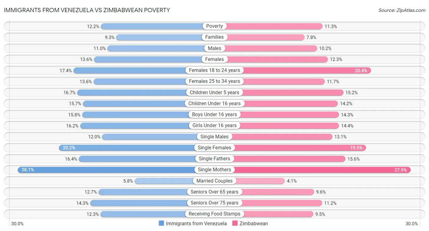 Immigrants from Venezuela vs Zimbabwean Poverty