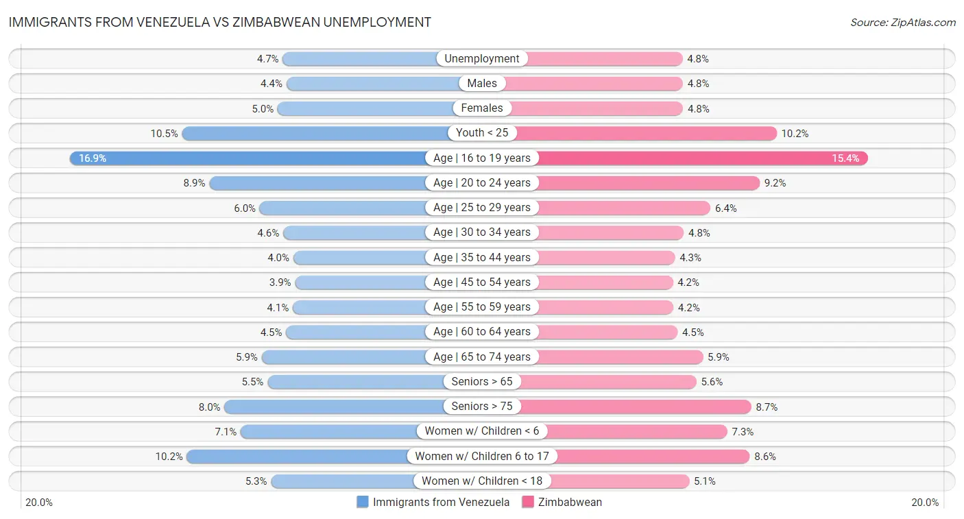 Immigrants from Venezuela vs Zimbabwean Unemployment