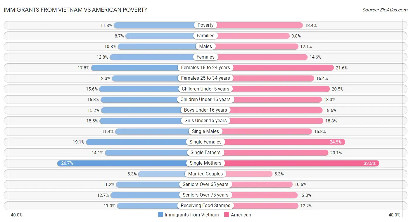 Immigrants from Vietnam vs American Poverty