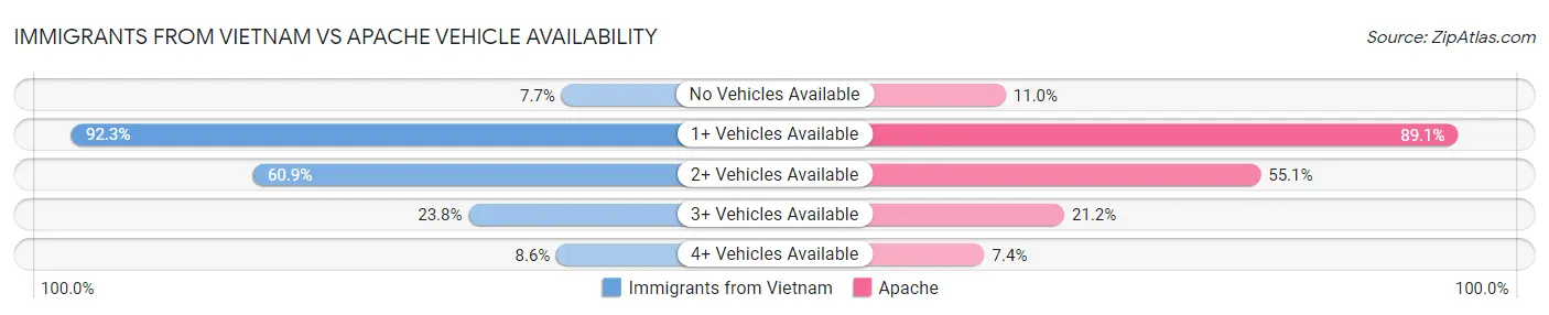 Immigrants from Vietnam vs Apache Vehicle Availability