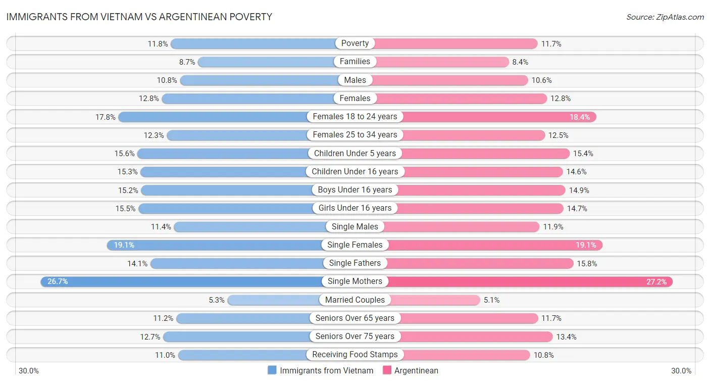 Immigrants from Vietnam vs Argentinean Poverty