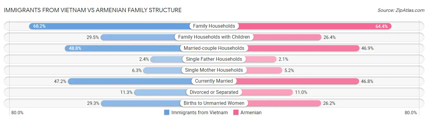 Immigrants from Vietnam vs Armenian Family Structure