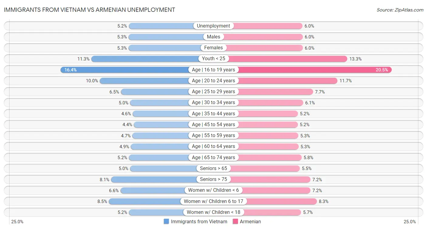 Immigrants from Vietnam vs Armenian Unemployment