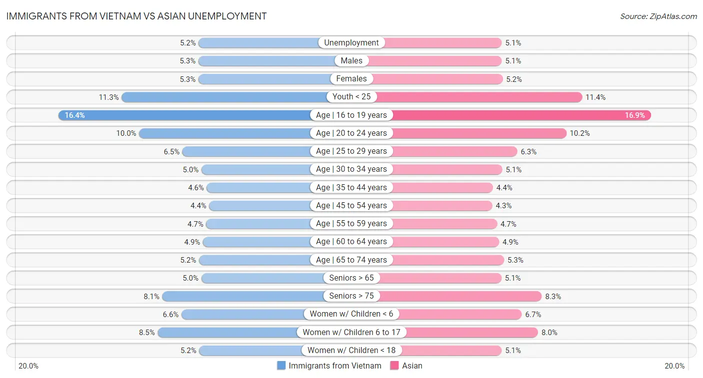Immigrants from Vietnam vs Asian Unemployment