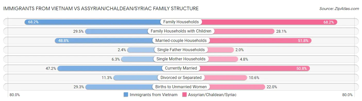 Immigrants from Vietnam vs Assyrian/Chaldean/Syriac Family Structure