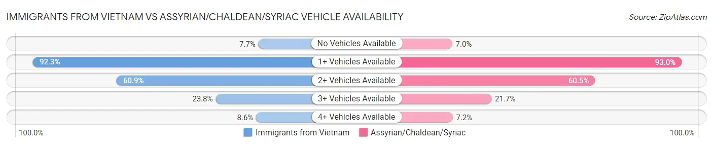 Immigrants from Vietnam vs Assyrian/Chaldean/Syriac Vehicle Availability