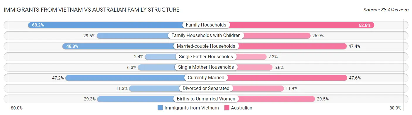 Immigrants from Vietnam vs Australian Family Structure