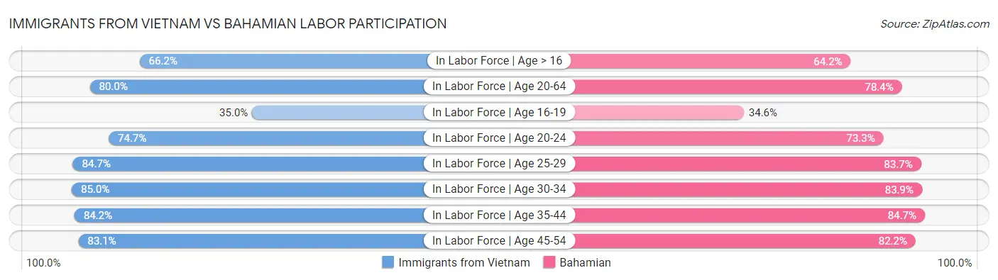 Immigrants from Vietnam vs Bahamian Labor Participation