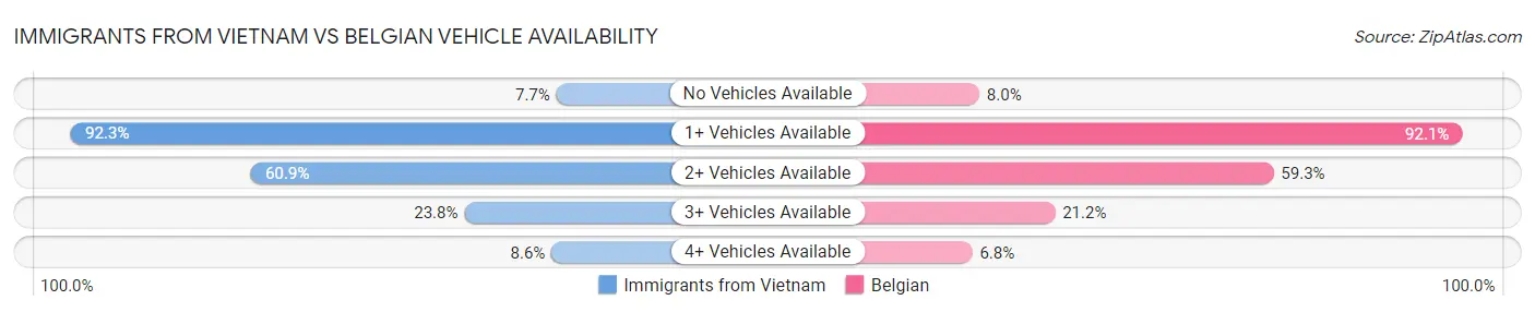 Immigrants from Vietnam vs Belgian Vehicle Availability