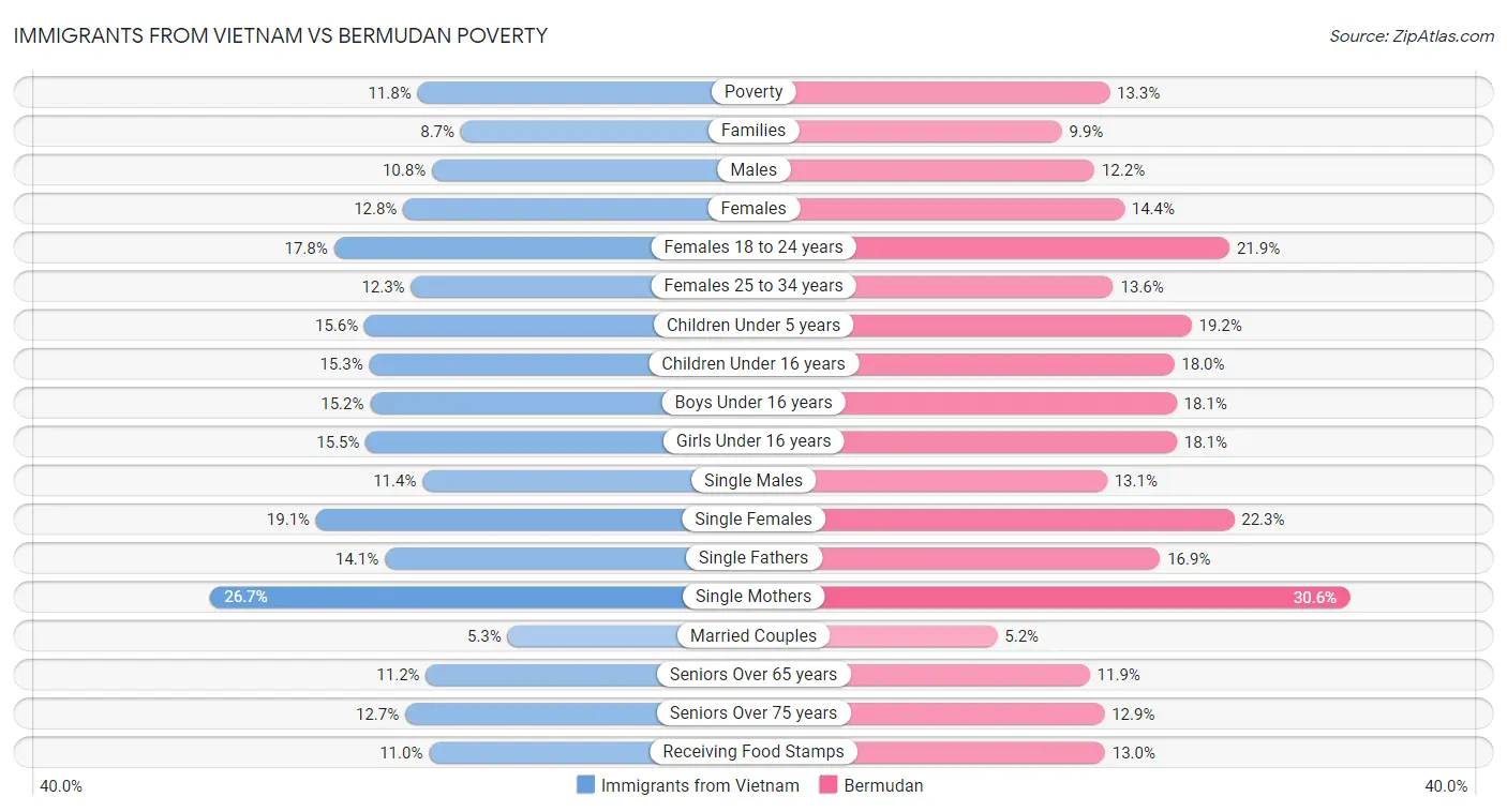Immigrants from Vietnam vs Bermudan Poverty