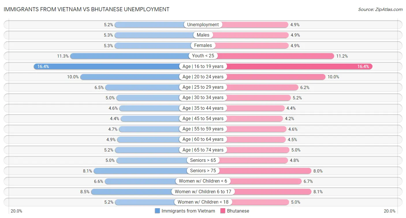 Immigrants from Vietnam vs Bhutanese Unemployment