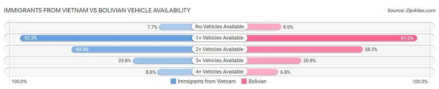 Immigrants from Vietnam vs Bolivian Vehicle Availability