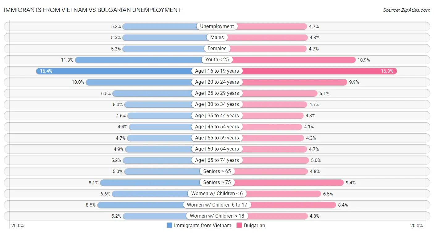 Immigrants from Vietnam vs Bulgarian Unemployment