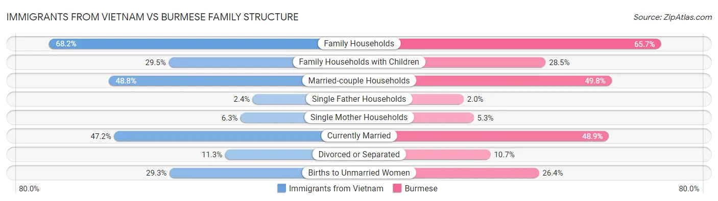 Immigrants from Vietnam vs Burmese Family Structure