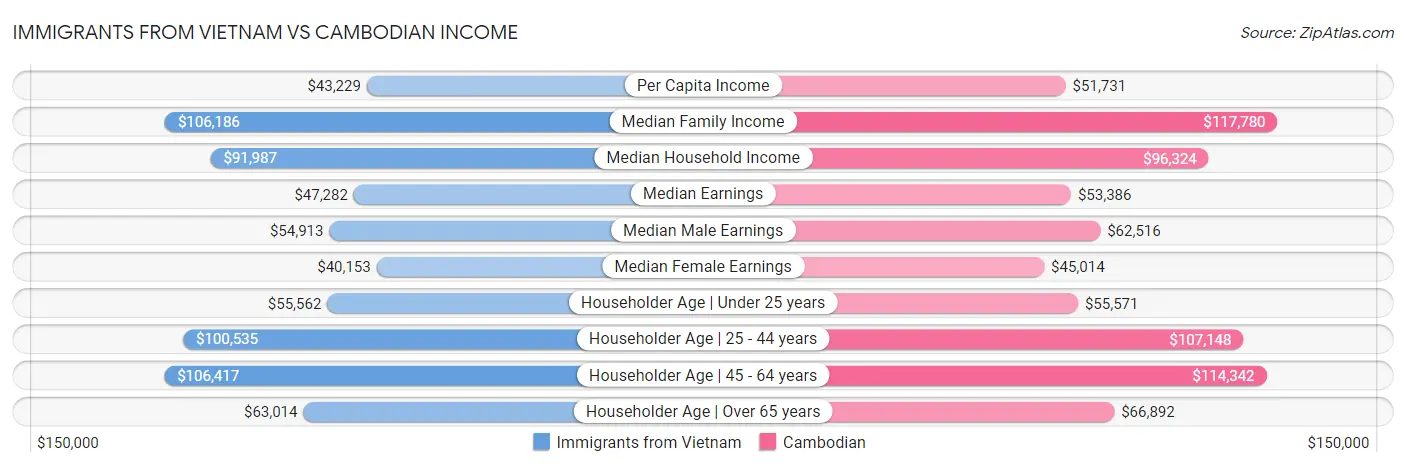 Immigrants from Vietnam vs Cambodian Income