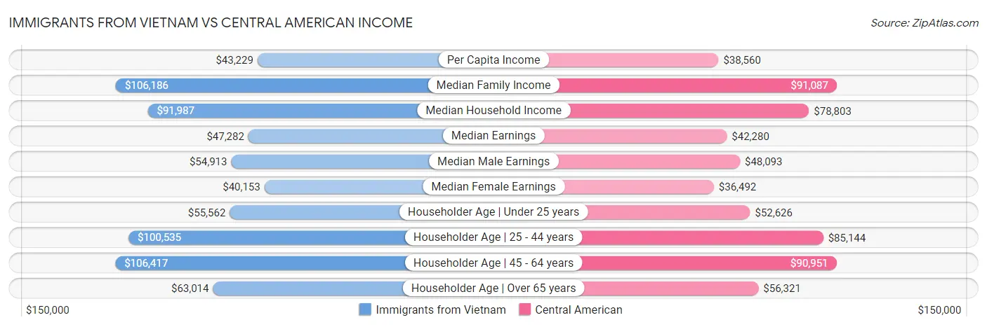 Immigrants from Vietnam vs Central American Income