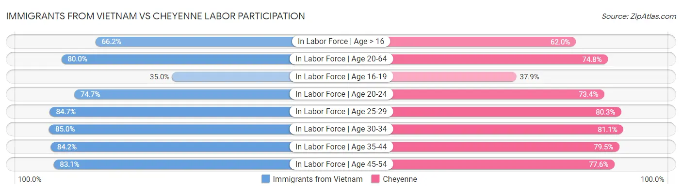 Immigrants from Vietnam vs Cheyenne Labor Participation