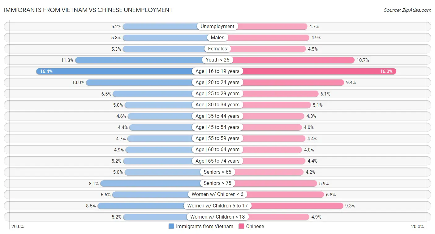Immigrants from Vietnam vs Chinese Unemployment