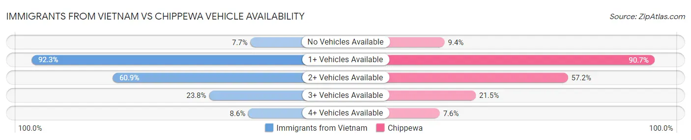 Immigrants from Vietnam vs Chippewa Vehicle Availability