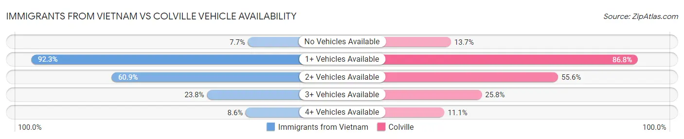 Immigrants from Vietnam vs Colville Vehicle Availability