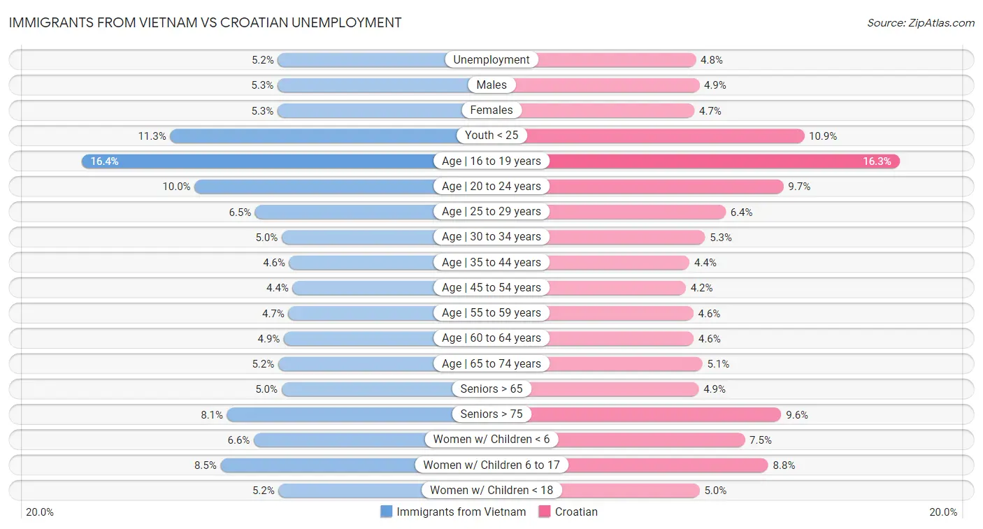 Immigrants from Vietnam vs Croatian Unemployment