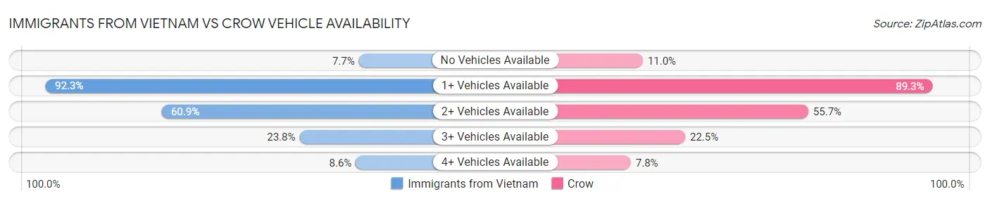 Immigrants from Vietnam vs Crow Vehicle Availability