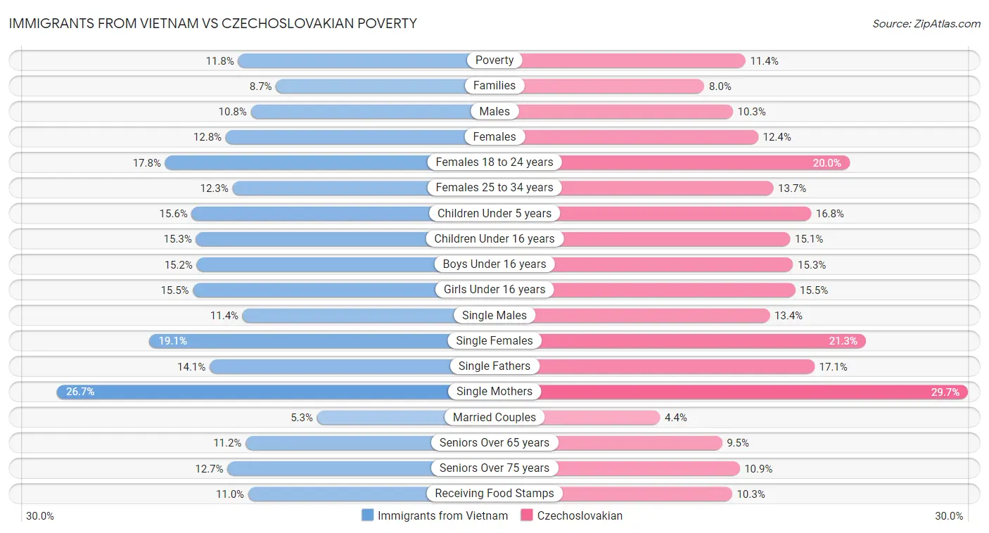 Immigrants from Vietnam vs Czechoslovakian Poverty