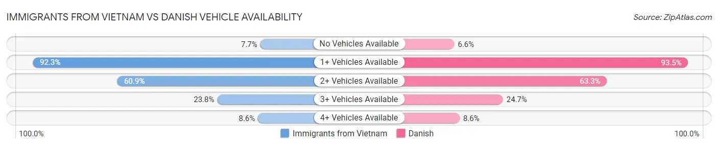 Immigrants from Vietnam vs Danish Vehicle Availability